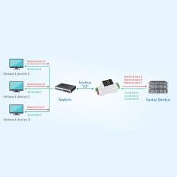 RS232 to RJ45 PoE Ethernet Module - Din-Rail-Schiene - bidirektional