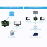 RS232/RS485 auf WiFi und Ethernet mit PoE Support - bidirektional